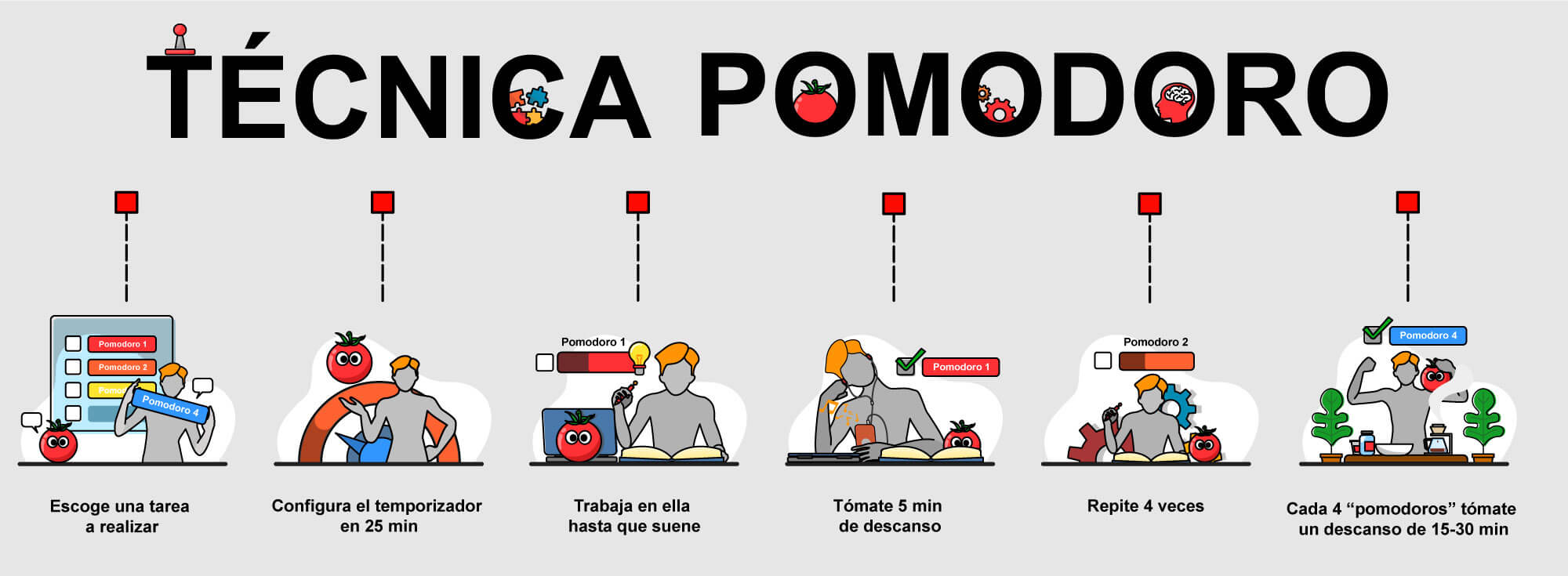 Descripción de los seis pasos de la técnica pomodoro.